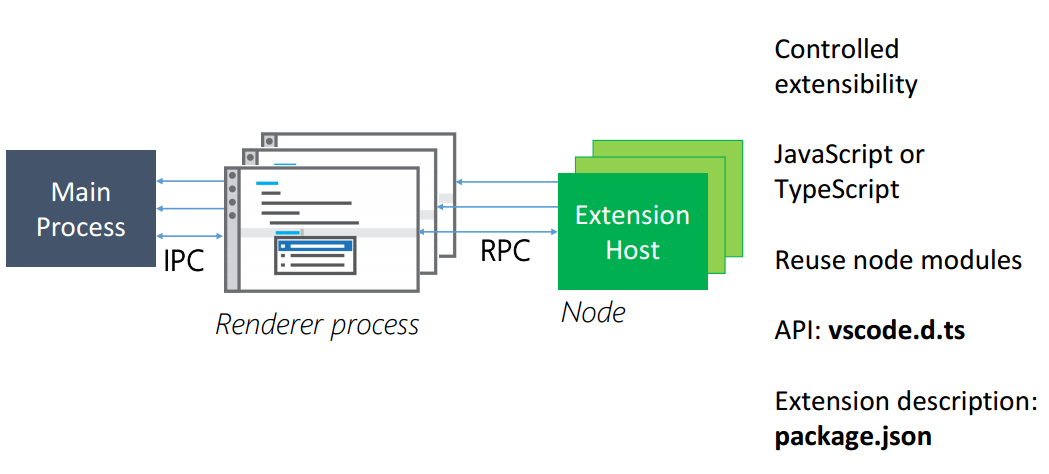 Process structure of VSCode