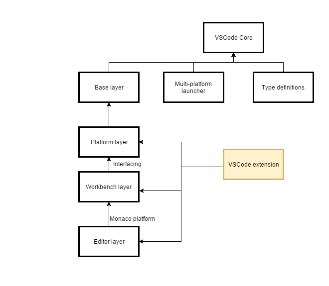 Module organization